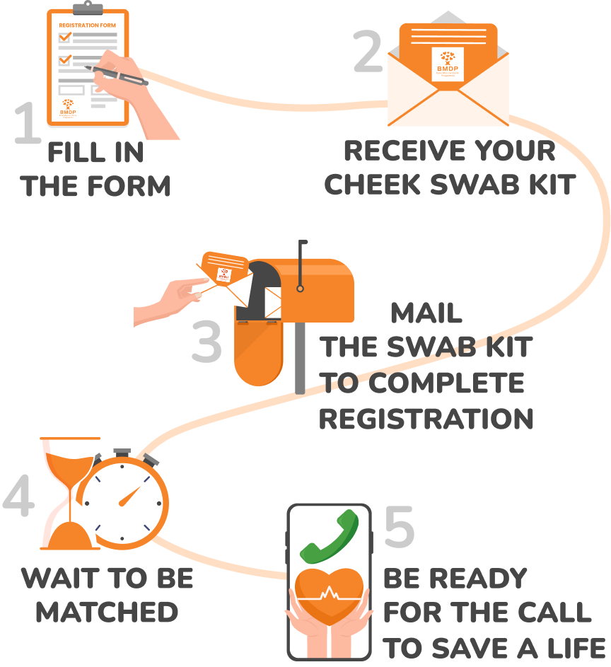 Five-step donor journey
